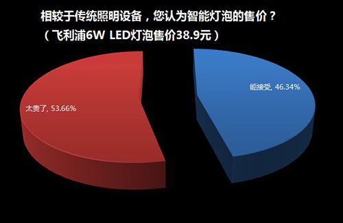 家用照明系統(tǒng)是否需要智能化