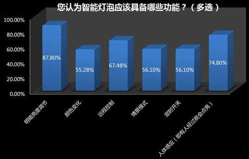 家用照明系統(tǒng)是否需要智能化