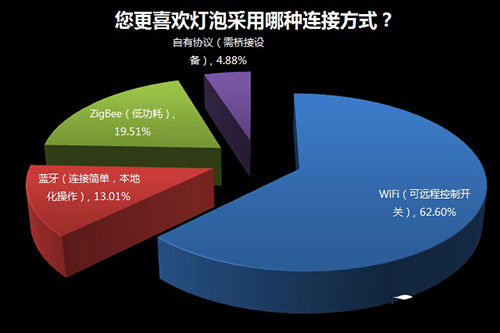 家用照明系統(tǒng)是否需要智能化