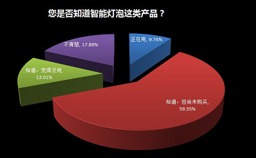 家用照明系統(tǒng)是否需要智能化