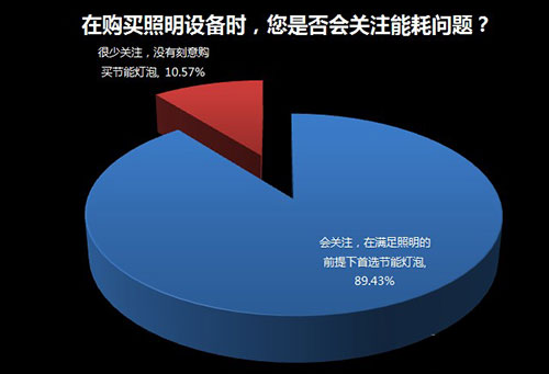 家用照明系統(tǒng)是否需要智能化