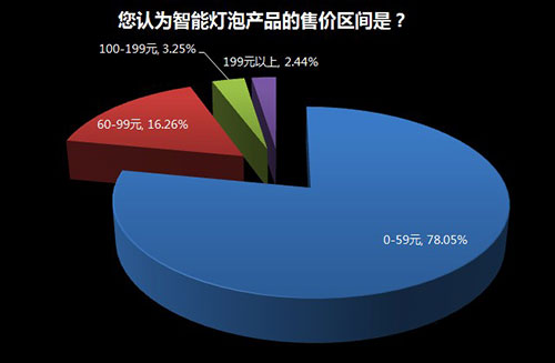 家用照明系統(tǒng)是否需要智能化