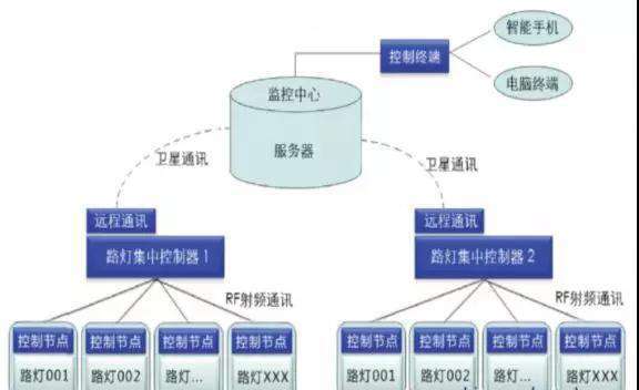 物聯(lián)網(wǎng)照明的技術和標準體系框架探討