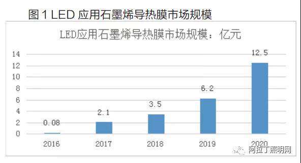 石墨烯材料研究現(xiàn)狀及在LED照明領(lǐng)域中的應(yīng)用